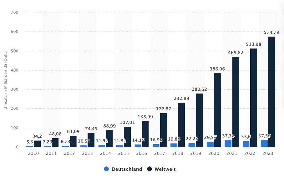 Statistik zum Thema Amazon verkaufen zeigt das exponentielle Wachstum des Amazon Umsatzes der letzten Jahre