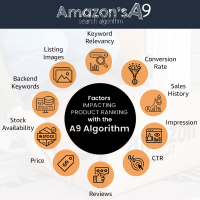 Understanding the Amazon A10 algorithm for more sales